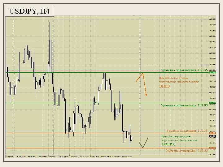 USDJPY, H 4 