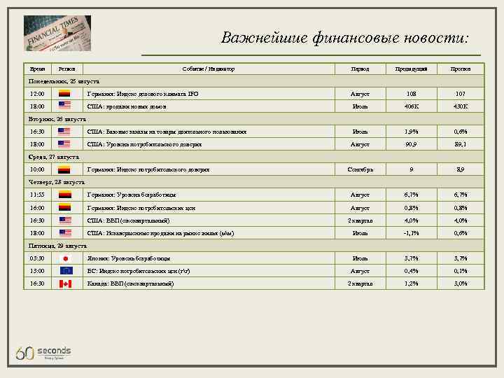 Важнейшие финансовые новости: Время Регион Событие / Индикатор Период Предыдущий Прогноз Понедельник, 25 августа