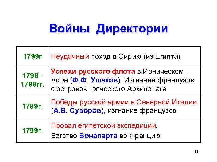 Войны Директории 1799 г Неудачный поход в Сирию (из Египта) Успехи русского флота в