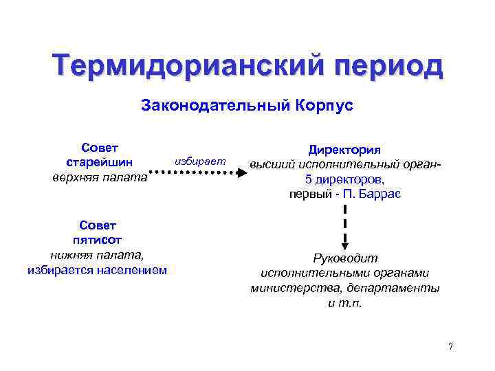 Термидорианский период Законодательный Корпус Совет старейшин верхняя палата Совет пятисот нижняя палата, избирается населением