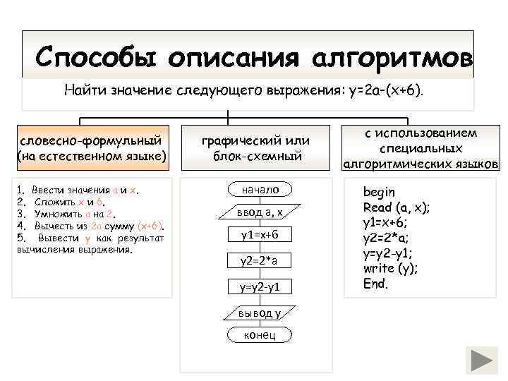 Способы описания алгоритмов Найти значение следующего выражения: у=2 а-(х+6). словесно-формульный (на естественном языке) 1.