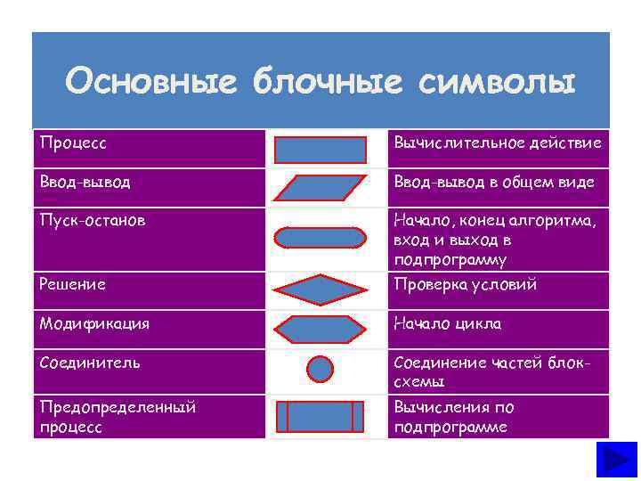 Основные блочные символы Процесс Вычислительное действие Ввод-вывод в общем виде Пуск-останов Начало, конец алгоритма,