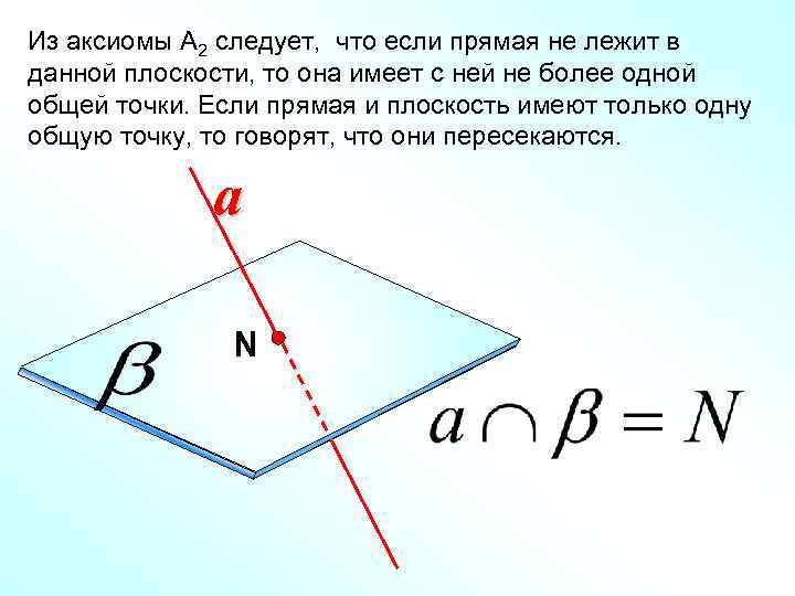 Из аксиомы А 2 следует, что если прямая не лежит в данной плоскости, то