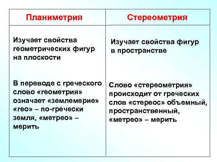 Планиметрия Стереометрия Изучает свойства геометрических фигур на плоскости Изучает свойства фигур в пространстве В