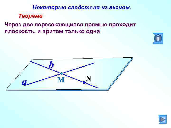 Некоторые следствия из аксиом. Теорема Через две пересекающиеся прямые проходит плоскость, и притом только