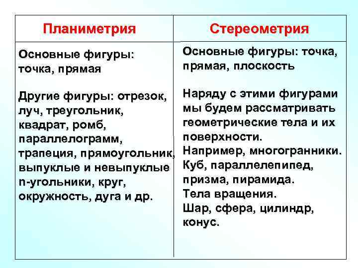 Планиметрия Стереометрия Основные фигуры: точка, прямая, плоскость Другие фигуры: отрезок, луч, треугольник, квадрат, ромб,