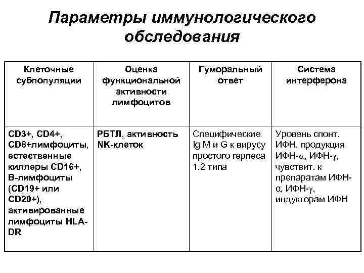 Параметры иммунологического обследования Клеточные субпопуляции Оценка функциональной активности лимфоцитов CD 3+, CD 4+, РБТЛ,