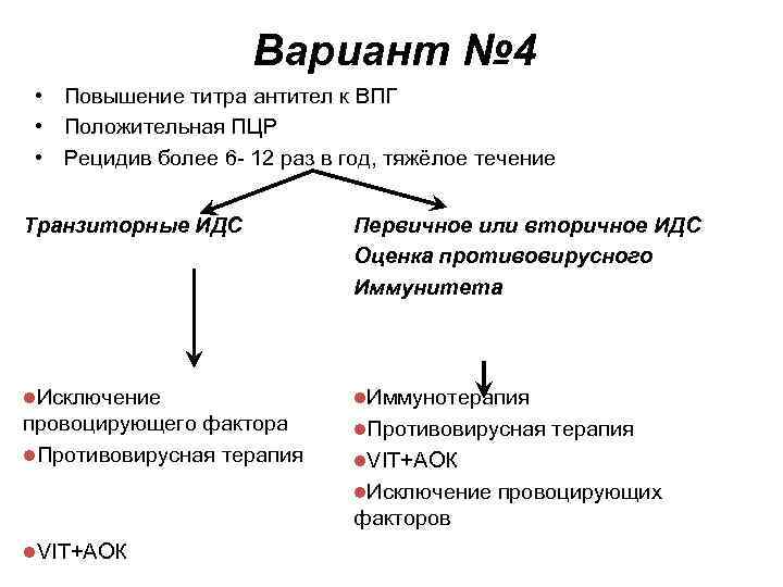 Вариант № 4 • Повышение титра антител к ВПГ • Положительная ПЦР • Рецидив