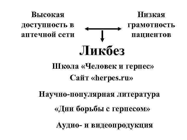 Высокая доступность в аптечной сети Низкая грамотность пациентов Ликбез Школа «Человек и герпес» Сайт