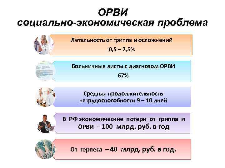 ОРВИ социально-экономическая проблема Летальность от гриппа и осложнений 0, 5 – 2, 5% Больничные