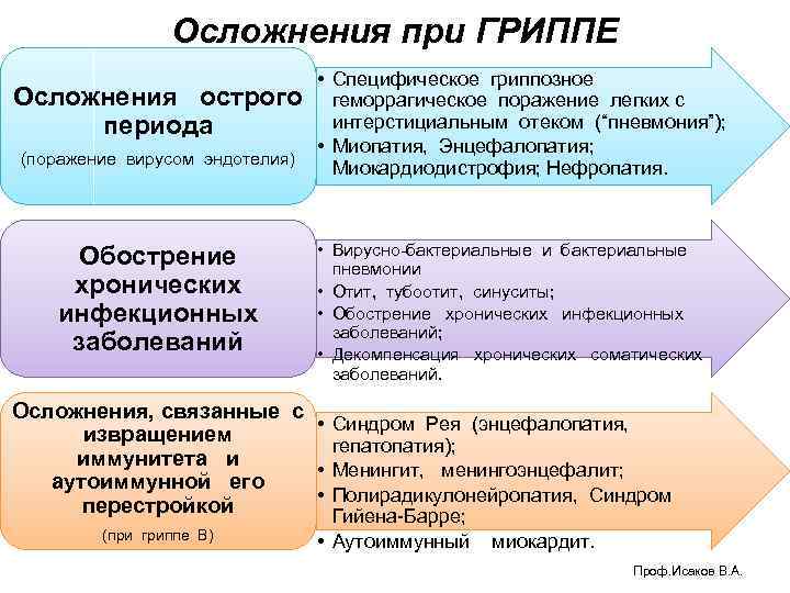 Осложнения при ГРИППЕ Осложнения острого периода (поражение вирусом эндотелия) Обострение хронических инфекционных заболеваний •