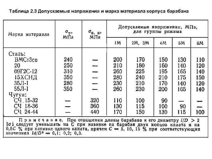 Таблица 2. 3 Допускаемые напряжения и марка материала корпуса барабана 