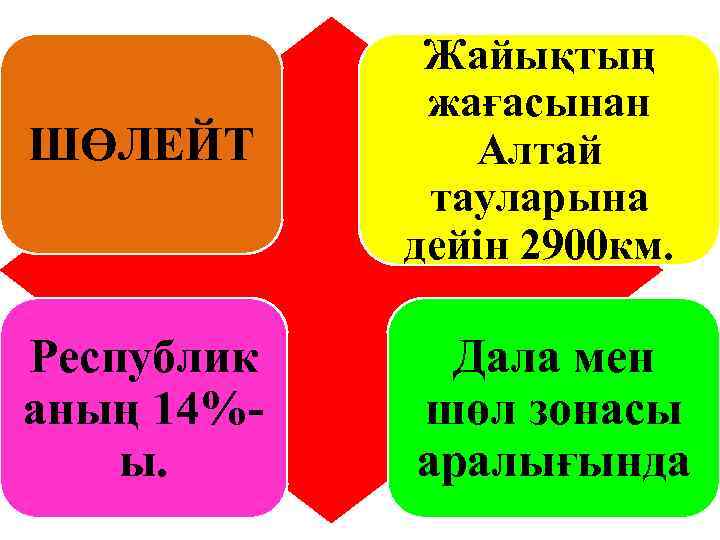 ШӨЛЕЙТ Жайықтың жағасынан Алтай тауларына дейін 2900 км. Республик аның 14%ы. Дала мен шөл