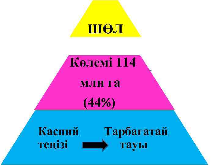 ШӨЛ Көлемі 114 млн га (44%) Каспий теңізі Тарбағатай тауы 