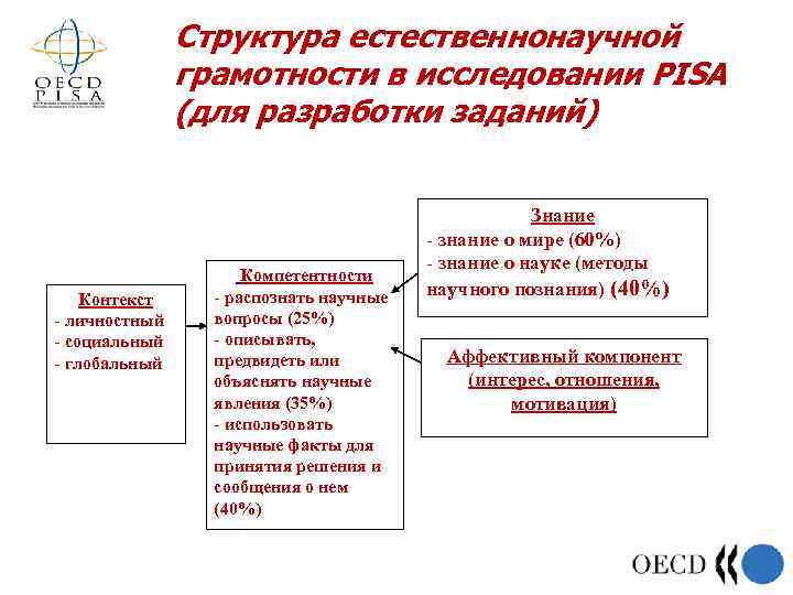 Типы заданий в исследовании pisa