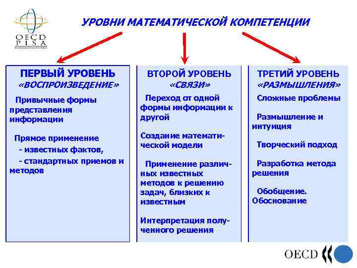 УРОВНИ МАТЕМАТИЧЕСКОЙ КОМПЕТЕНЦИИ ПЕРВЫЙ УРОВЕНЬ ВТОРОЙ УРОВЕНЬ «СВЯЗИ» ТРЕТИЙ УРОВЕНЬ «РАЗМЫШЛЕНИЯ» Привычные формы представления