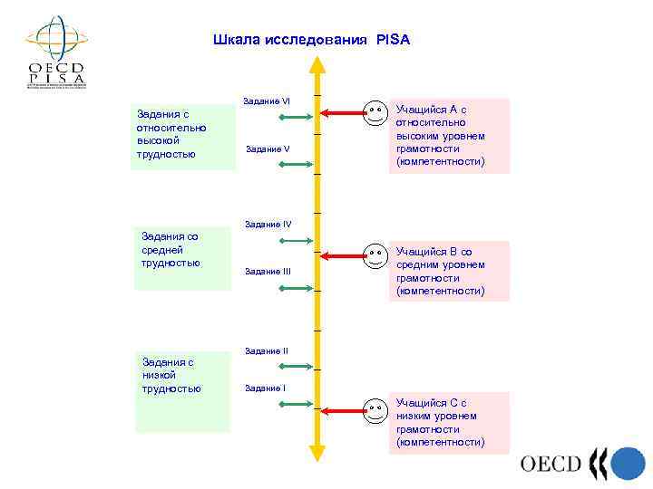 Шкала исследования PISA Задание VI Задания с относительно высокой трудностью Задание V Учащийся А