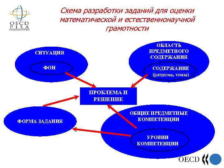 Схема разработки заданий для оценки математической и естественнонаучной грамотности ОБЛАСТЬ ПРЕДМЕТНОГО СОДЕРЖАНИЯ СИТУАЦИЯ ФОН