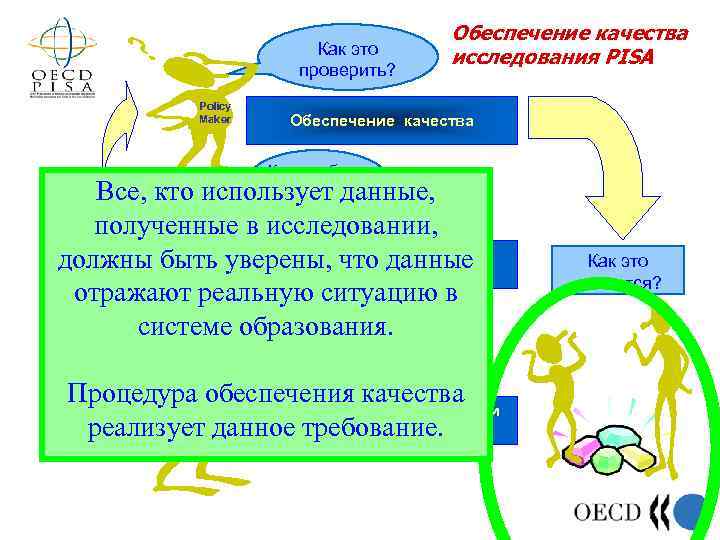 Как это проверить? Policy Maker Обеспечение качества исследования PISA Обеспечение качества Как они были