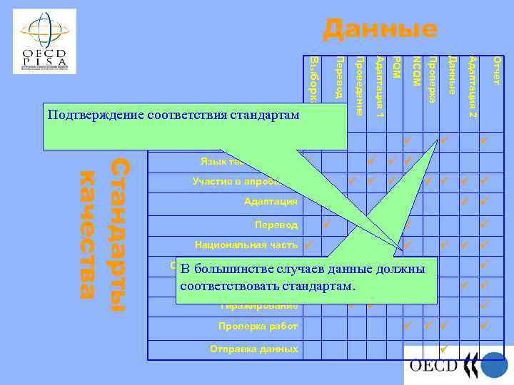 Данные Национальная часть Сохранность материалов В большинстве случаев данные должны Мониторинг качества соответствовать стандартам.