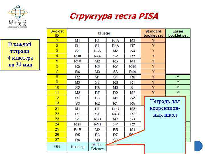 Структура теста PISA В каждой тетради 4 кластера на 30 мин Тетрадь для коррекционных