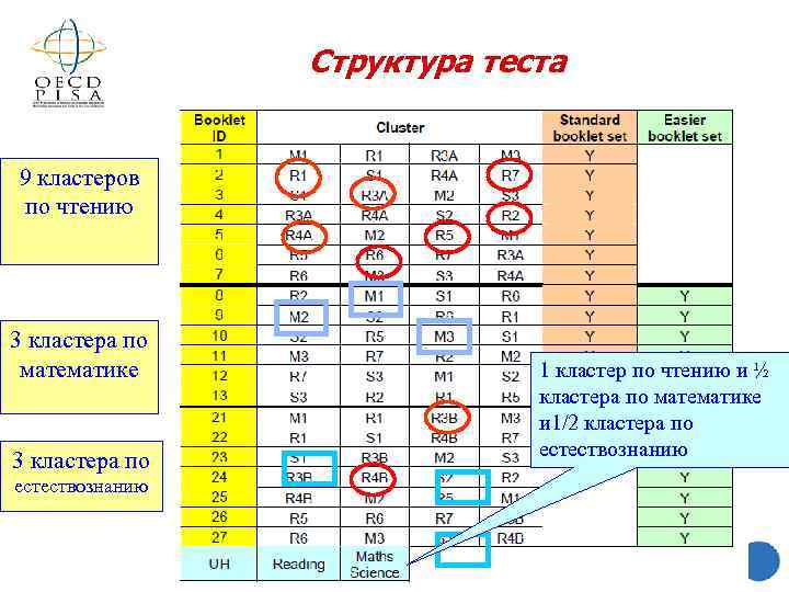 Структура теста 9 кластеров по чтению 3 кластера по математике 3 кластера по естествознанию