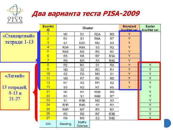 Два варианта теста PISA-2009 «Стандартный» тетради 1 -13 «Легкий» 13 тетрадей, 8 -13 и