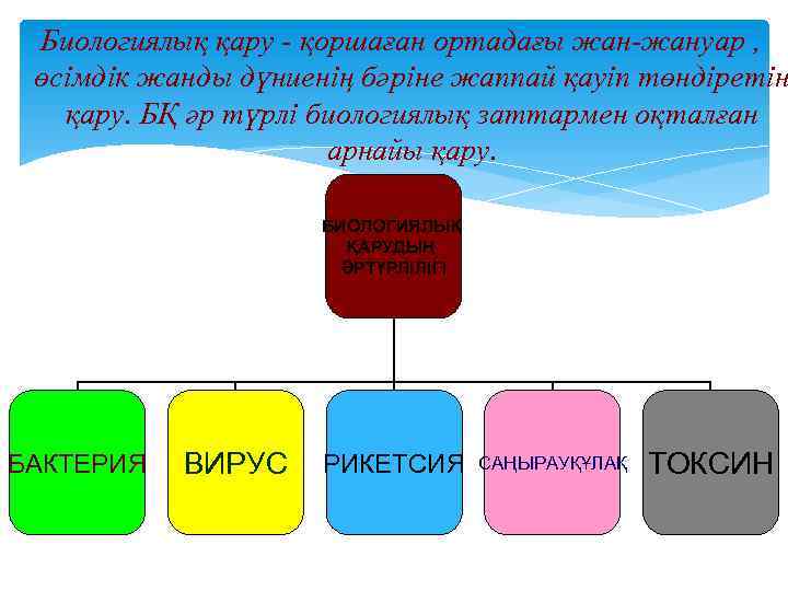 Биологиялық қару - қоршаған ортадағы жан-жануар , өсімдік жанды дүниенің бәріне жаппай қауіп төндіретін