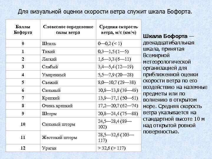 Для визуальной оценки скорости ветра служит шкала Бофорта. Баллы Бофорта Словесное определение силы ветра