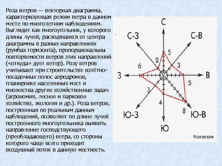 Роза ветров — векторная диаграмма, характеризующая режим ветра в данном месте по многолетним наблюдениям.