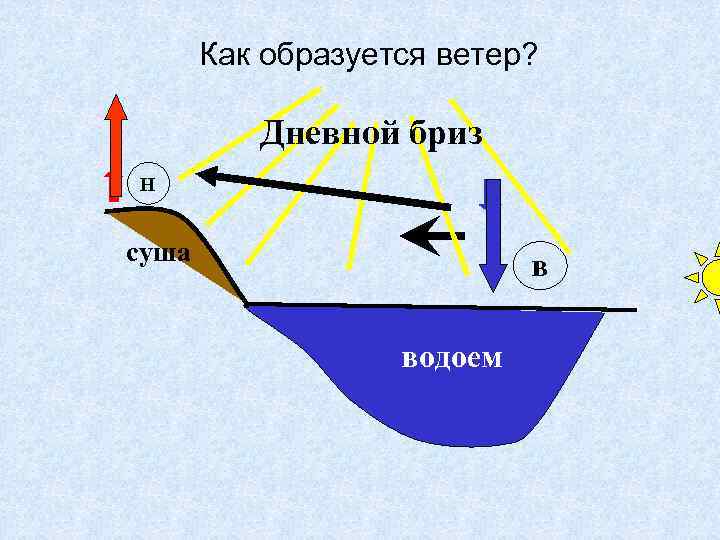 Как образуется ветер? Дневной бриз Н суша в водоем 