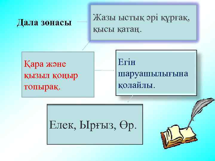 Дала зонасы Қара және қызыл қоңыр топырақ. Жазы ыстық әрі құрғақ, қысы қатаң. Егін