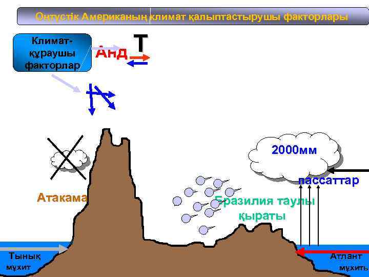 Оңтүстік Американың климат қалыптастырушы факторлары Климатқұраушы факторлар Анд Т 2000 мм пассаттар Атакама Тынық