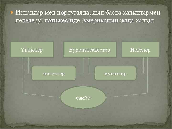  Испандар мен португалдардың басқа халықтармен некелесуі нәтижесінде Американың жаңа халқы: Үндістер Еуропатектестер метистер