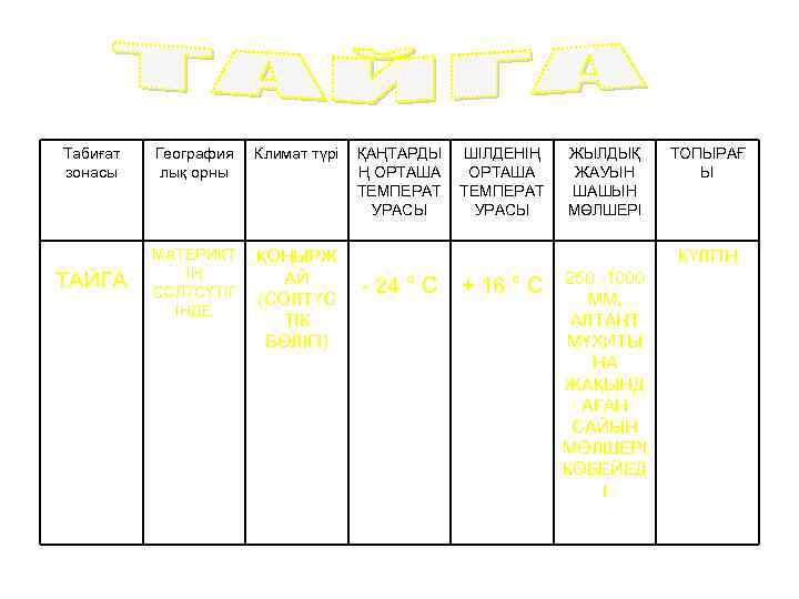 Табиғат зонасы География лық орны Климат түрі ТАЙГА МАТЕРИКТ ІҢ СОЛТСҮТІГ ІНДЕ ҚОҢЫРЖ АЙ