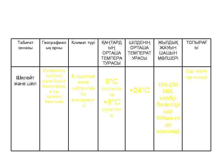 Табиғат зонасы Шөлейт және шөл Географиял ық орны Материктің оңтүстік және батыс бөліктерінд е