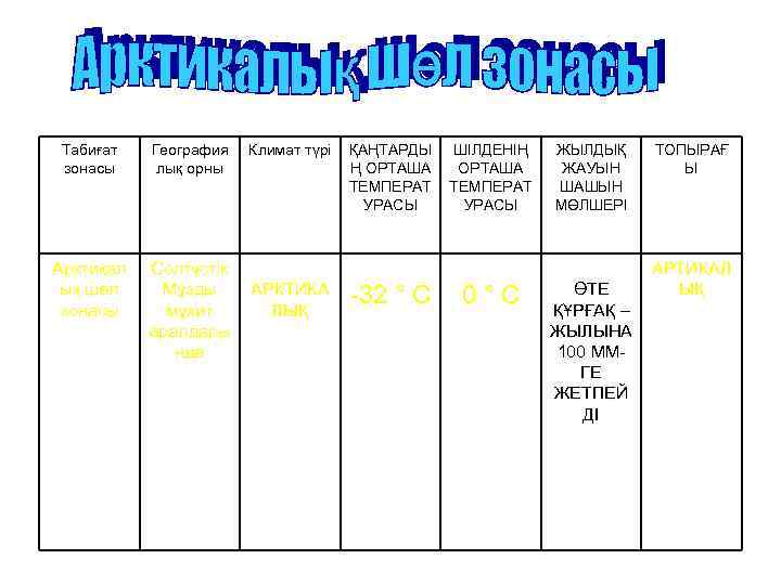 Табиғат зонасы География лық орны Арктикал ық шөл зонасы Солтүстік Мұзды мұхит аралдары нда