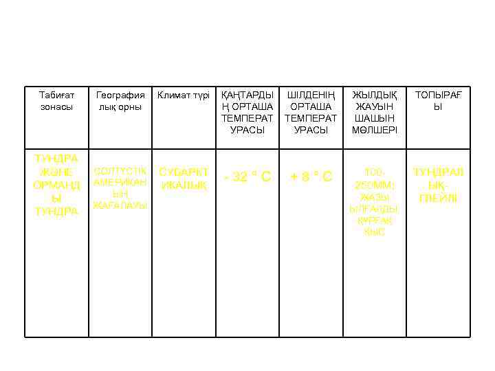 Табиғат зонасы География лық орны Климат түрі ҚАҢТАРДЫ Ң ОРТАША ТЕМПЕРАТ УРАСЫ ШІЛДЕНІҢ ОРТАША