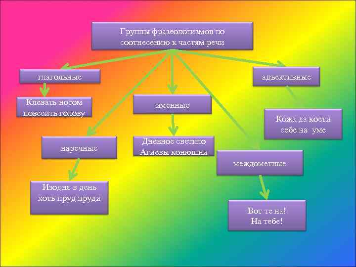 Группы фразеологизмов по соотнесению к частям речи адъективные глагольные Клевать носом повесить голову наречные