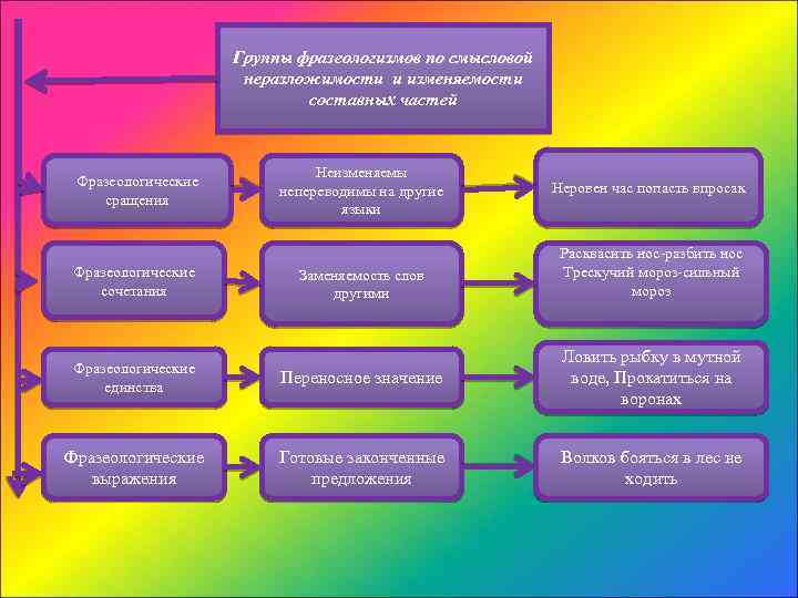 Группы фразеологизмов по смысловой неразложимости и изменяемости составных частей Фразеологические сращения Фразеологические сочетания Неизменяемы