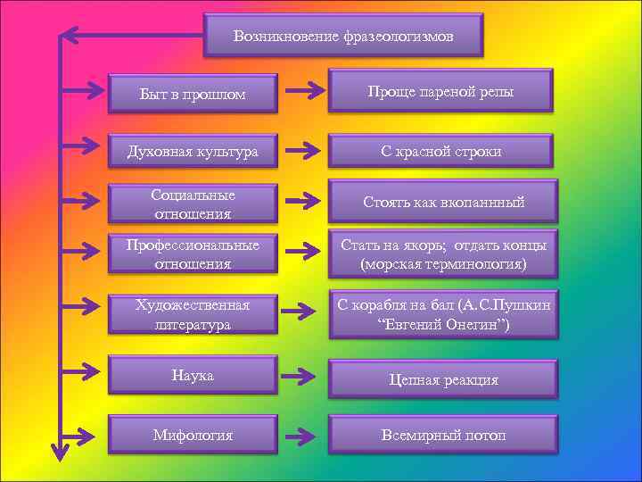 Возникновение фразеологизмов Быт в прошлом Проще пареной репы Духовная культура С красной строки Социальные