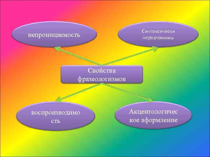 непроницаемость Синтаксически неразложимы Свойства фразеологизмов воспроизводимо сть Акцентологичес кое аформление 