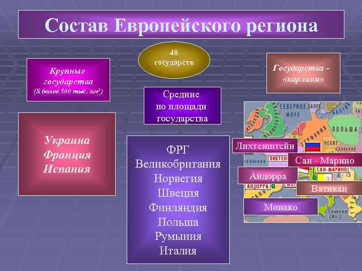 Состав Европейского региона Крупные государства (S более 500 тыс. км 2) Украина Франция Испания