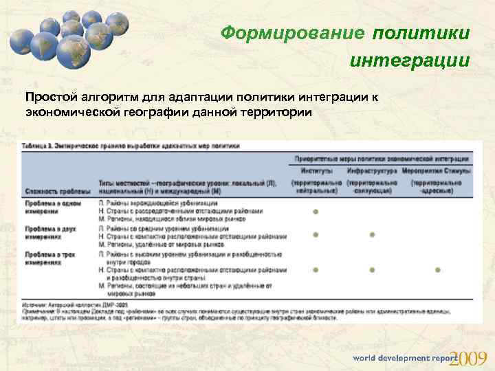 Формирование политики интеграции Простой алгоритм для адаптации политики интеграции к экономической географии данной территории