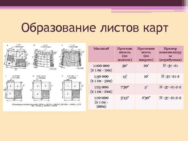 Образование листов карт Масштаб Протяже нность (по долготе) Протяжен ность (по широте) Пример номенклатур