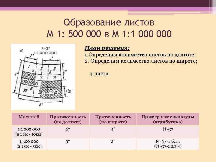 Образование листов М 1: 500 000 в М 1: 1 000 План решения: 1.