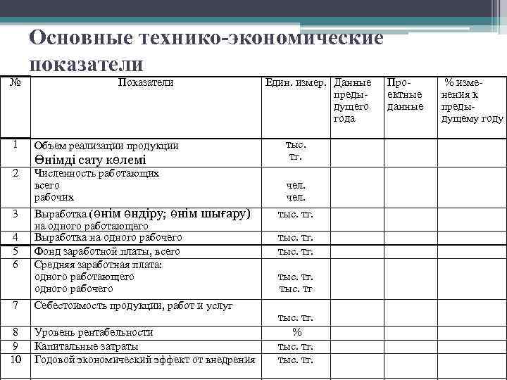 Основные технико-экономические показатели № 1 2 Показатели Объем реализации продукции Өнімді сату көлемі Численность