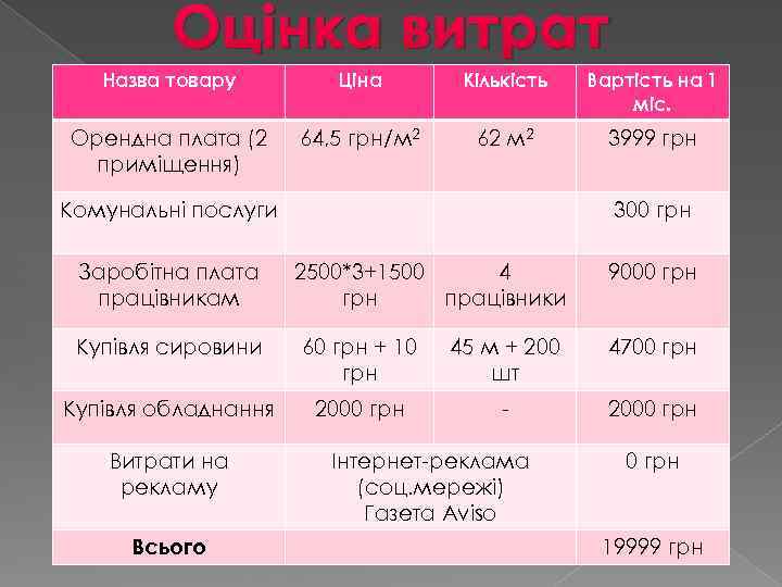 Оцінка витрат Назва товару Ціна Кількість Вартість на 1 міс. Орендна плата (2 приміщення)