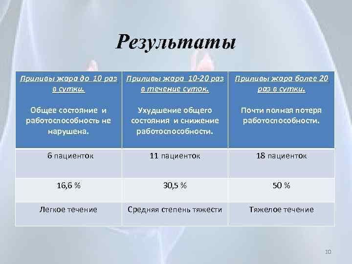 Результаты Приливы жара до 10 раз в сутки. Приливы жара 10 -20 раз в