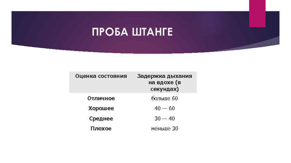 ПРОБА ШТАНГЕ Оценка состояния Задержка дыхания на вдохе (в секундах) Отличное больше 60 Хорошее